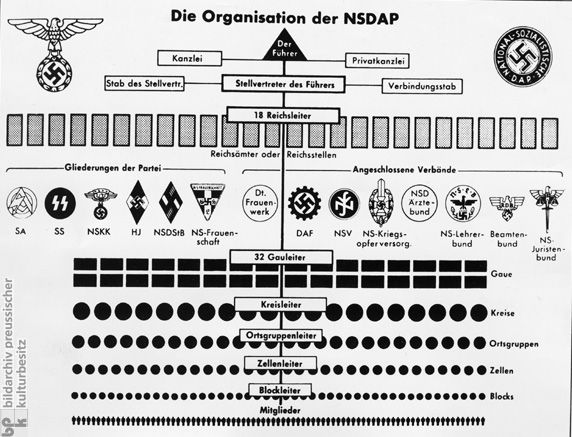 Die Organisation der NSDAP (um 1934)